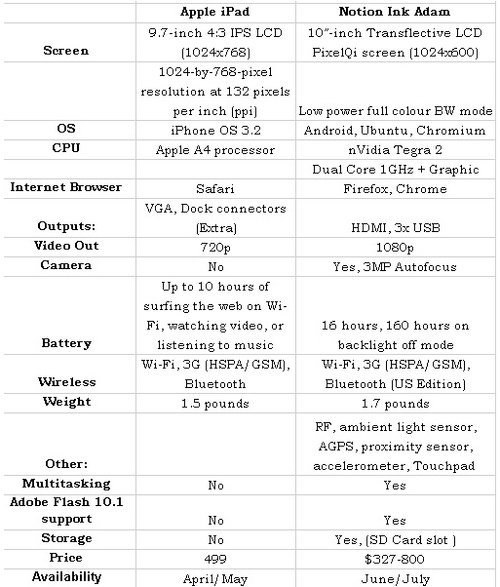 Comparison with iPad