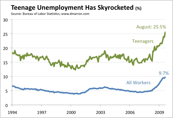 Teen Unemployment 58