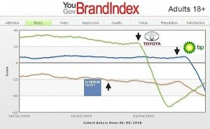 toyota, bp, goldman